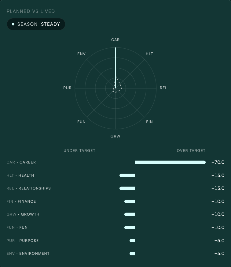Planned versus lived radar across eight domains, with per-domain drift bars showing career over target and health, relationships and fun under it.
